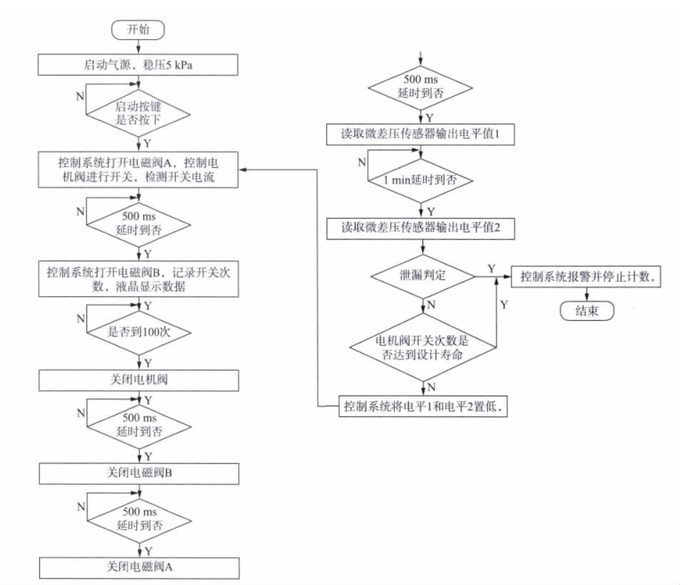 燃?xì)獗黼姍C(jī)閥泄漏檢測方法